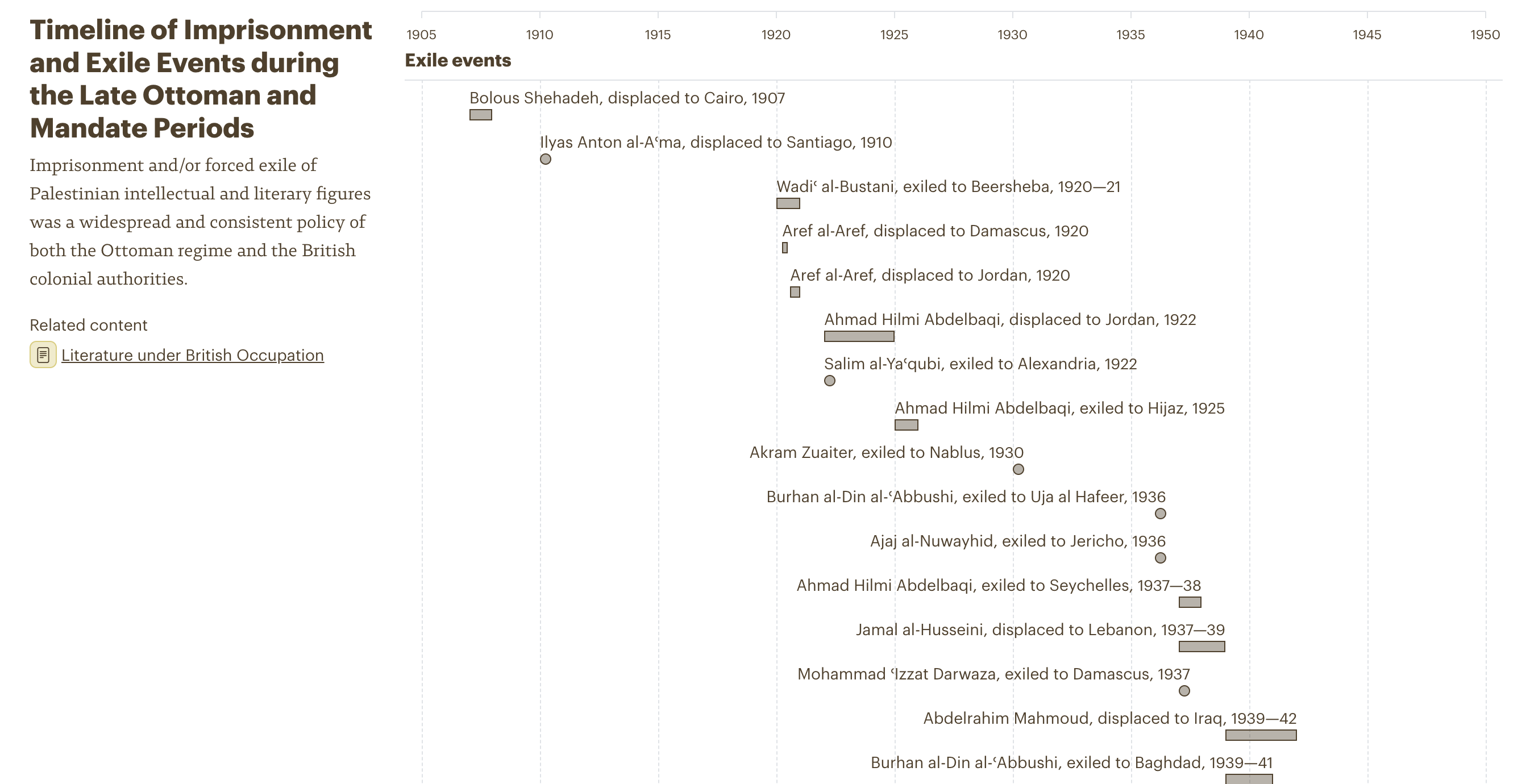 Screenshot of timeline of literary figures.